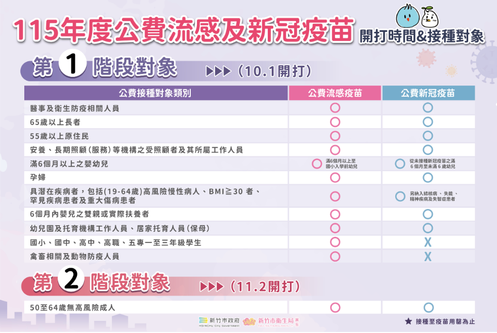 10/1起施打 ｢ 115年度居家托育人員接種COVID-19及流感疫苗之意願調查統計｣(標題圖檔)